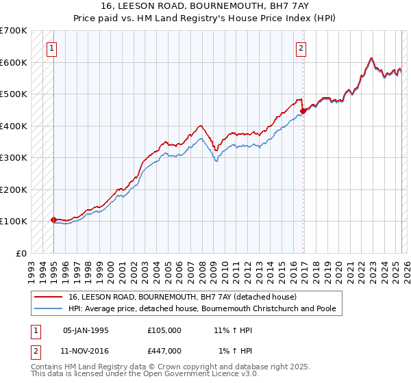 16, LEESON ROAD, BOURNEMOUTH, BH7 7AY: Price paid vs HM Land Registry's House Price Index