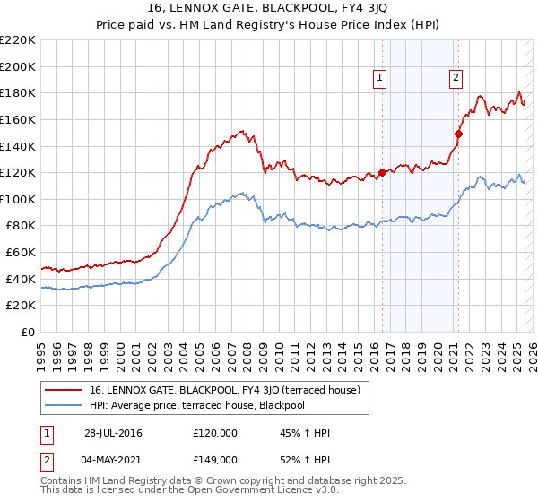 16, LENNOX GATE, BLACKPOOL, FY4 3JQ: Price paid vs HM Land Registry's House Price Index