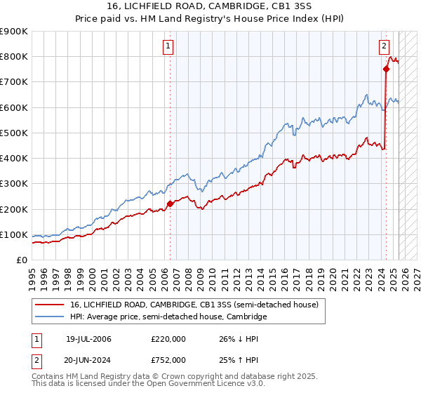 16, LICHFIELD ROAD, CAMBRIDGE, CB1 3SS: Price paid vs HM Land Registry's House Price Index