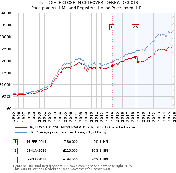 16, LIDGATE CLOSE, MICKLEOVER, DERBY, DE3 0TS: Price paid vs HM Land Registry's House Price Index