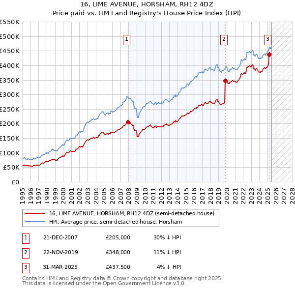 16, LIME AVENUE, HORSHAM, RH12 4DZ: Price paid vs HM Land Registry's House Price Index