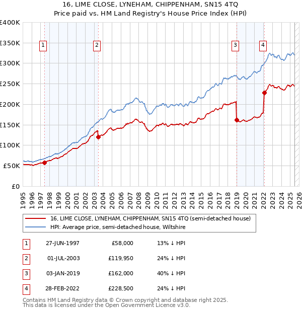 16, LIME CLOSE, LYNEHAM, CHIPPENHAM, SN15 4TQ: Price paid vs HM Land Registry's House Price Index