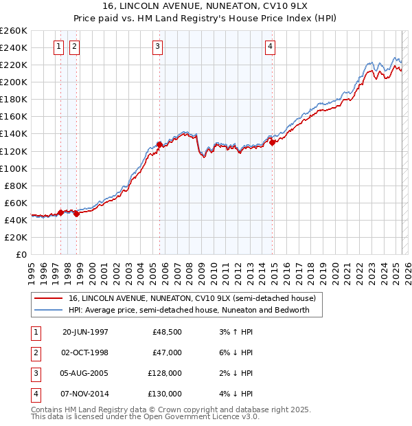 16, LINCOLN AVENUE, NUNEATON, CV10 9LX: Price paid vs HM Land Registry's House Price Index