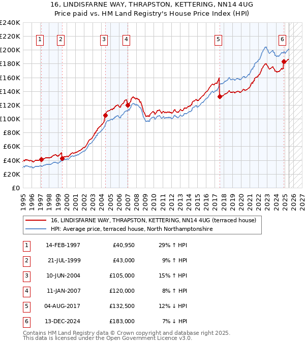 16, LINDISFARNE WAY, THRAPSTON, KETTERING, NN14 4UG: Price paid vs HM Land Registry's House Price Index
