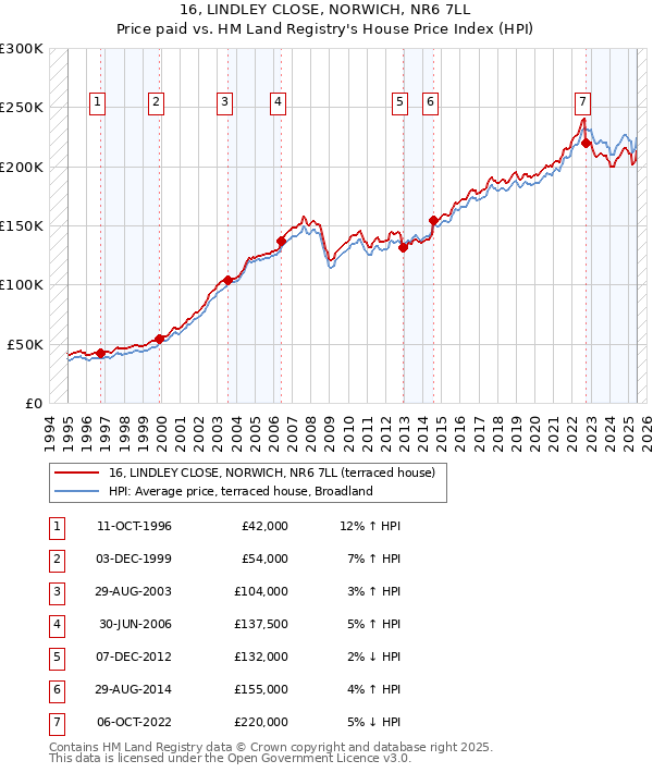 16, LINDLEY CLOSE, NORWICH, NR6 7LL: Price paid vs HM Land Registry's House Price Index