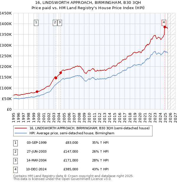 16, LINDSWORTH APPROACH, BIRMINGHAM, B30 3QH: Price paid vs HM Land Registry's House Price Index