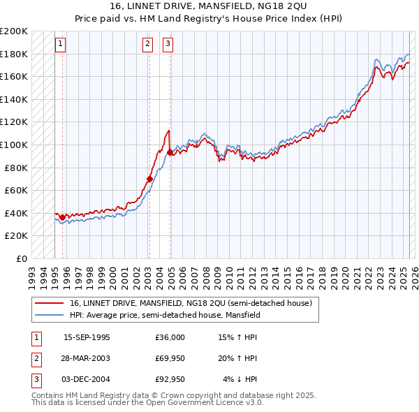16, LINNET DRIVE, MANSFIELD, NG18 2QU: Price paid vs HM Land Registry's House Price Index