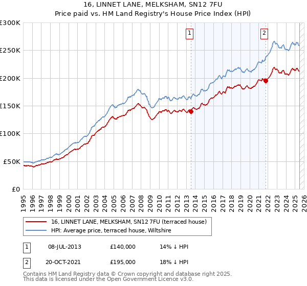 16, LINNET LANE, MELKSHAM, SN12 7FU: Price paid vs HM Land Registry's House Price Index