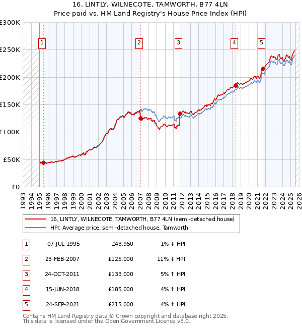 16, LINTLY, WILNECOTE, TAMWORTH, B77 4LN: Price paid vs HM Land Registry's House Price Index