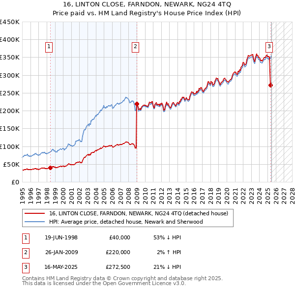 16, LINTON CLOSE, FARNDON, NEWARK, NG24 4TQ: Price paid vs HM Land Registry's House Price Index