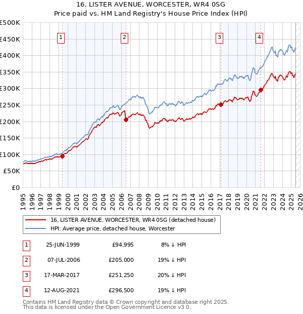 16, LISTER AVENUE, WORCESTER, WR4 0SG: Price paid vs HM Land Registry's House Price Index