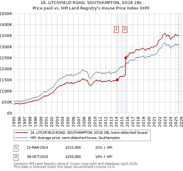 16, LITCHFIELD ROAD, SOUTHAMPTON, SO18 2BL: Price paid vs HM Land Registry's House Price Index