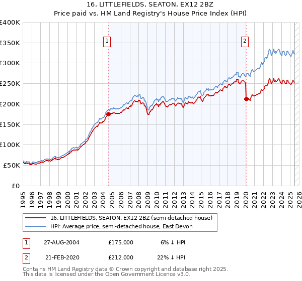 16, LITTLEFIELDS, SEATON, EX12 2BZ: Price paid vs HM Land Registry's House Price Index