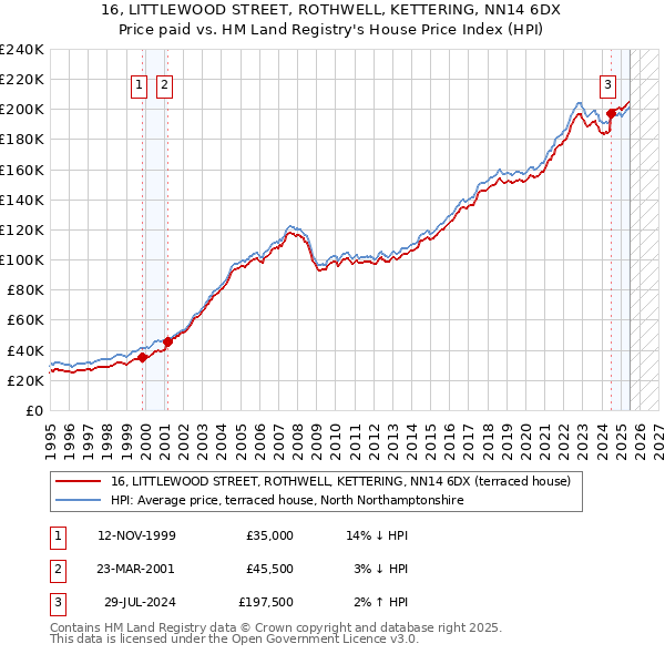 16, LITTLEWOOD STREET, ROTHWELL, KETTERING, NN14 6DX: Price paid vs HM Land Registry's House Price Index