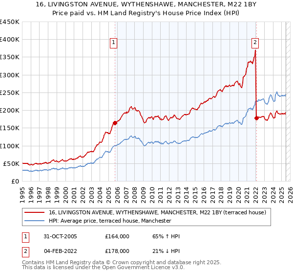 16, LIVINGSTON AVENUE, WYTHENSHAWE, MANCHESTER, M22 1BY: Price paid vs HM Land Registry's House Price Index