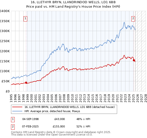 16, LLETHYR BRYN, LLANDRINDOD WELLS, LD1 6BB: Price paid vs HM Land Registry's House Price Index