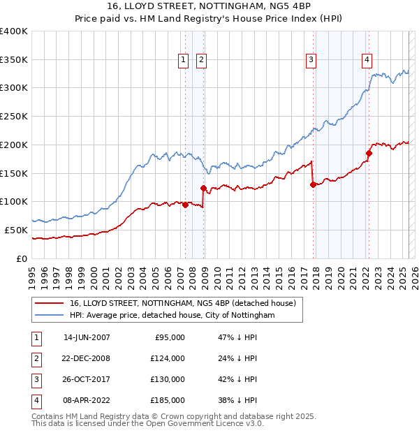 16, LLOYD STREET, NOTTINGHAM, NG5 4BP: Price paid vs HM Land Registry's House Price Index