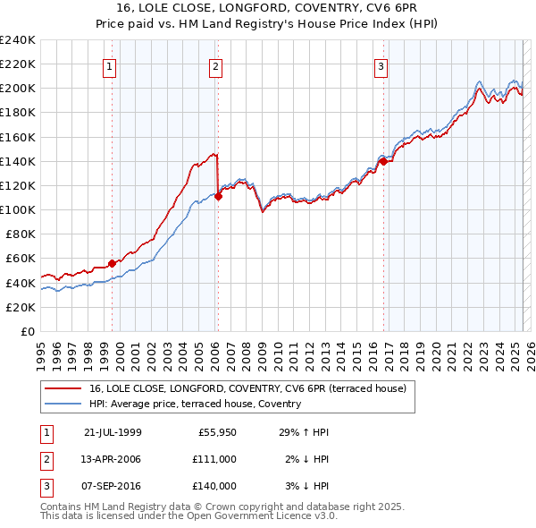 16, LOLE CLOSE, LONGFORD, COVENTRY, CV6 6PR: Price paid vs HM Land Registry's House Price Index