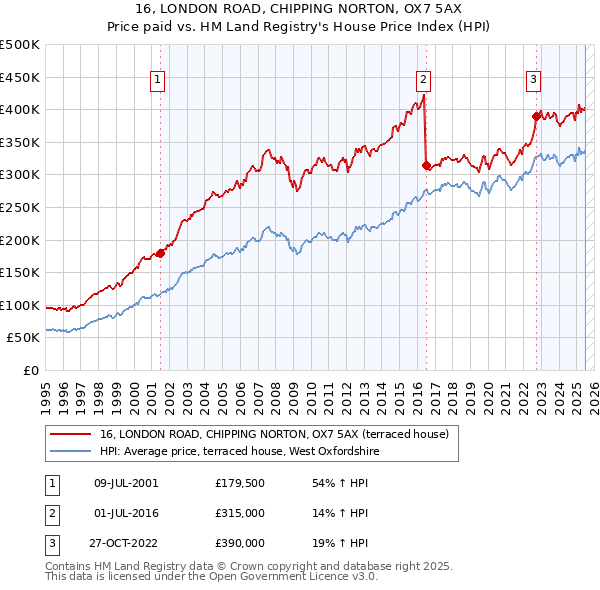 16, LONDON ROAD, CHIPPING NORTON, OX7 5AX: Price paid vs HM Land Registry's House Price Index