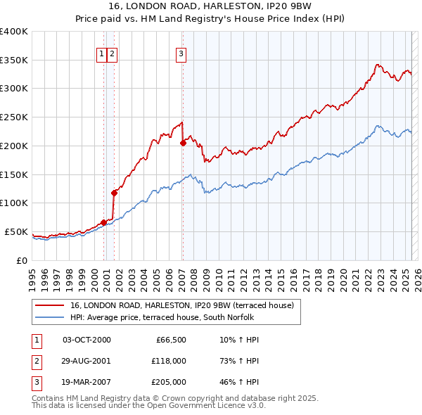 16, LONDON ROAD, HARLESTON, IP20 9BW: Price paid vs HM Land Registry's House Price Index