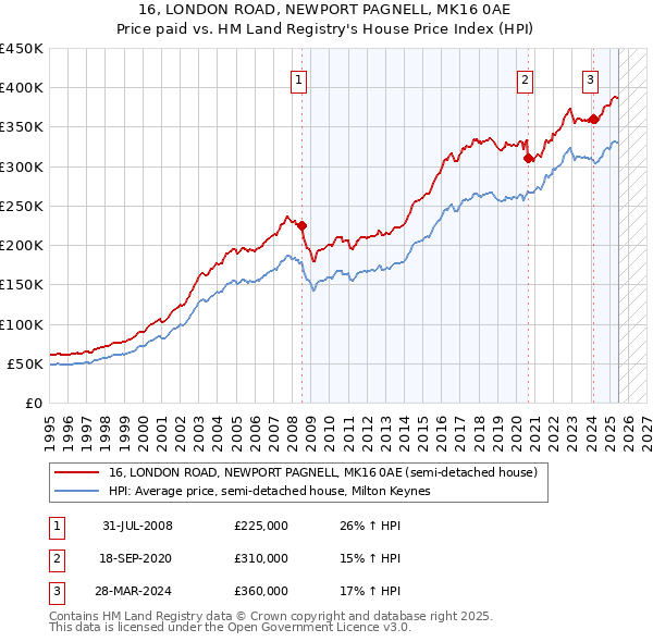 16, LONDON ROAD, NEWPORT PAGNELL, MK16 0AE: Price paid vs HM Land Registry's House Price Index