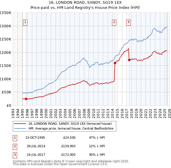 16, LONDON ROAD, SANDY, SG19 1EX: Price paid vs HM Land Registry's House Price Index