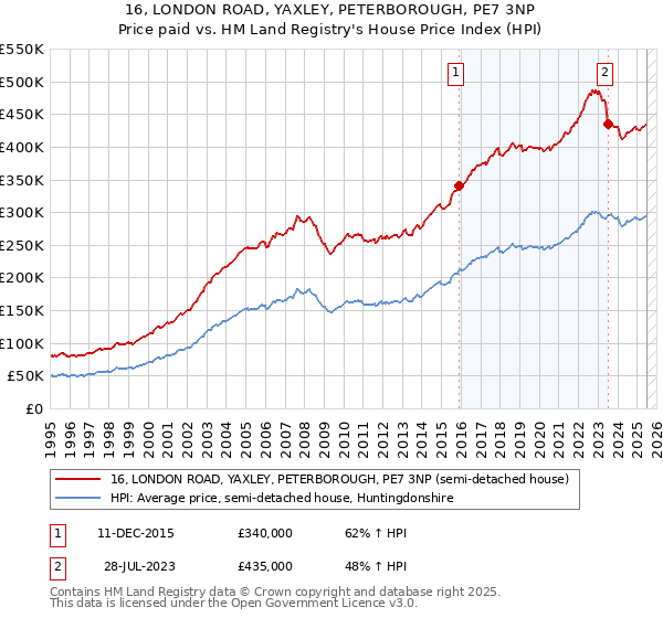 16, LONDON ROAD, YAXLEY, PETERBOROUGH, PE7 3NP: Price paid vs HM Land Registry's House Price Index