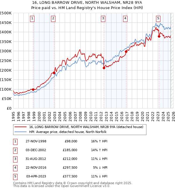 16, LONG BARROW DRIVE, NORTH WALSHAM, NR28 9YA: Price paid vs HM Land Registry's House Price Index