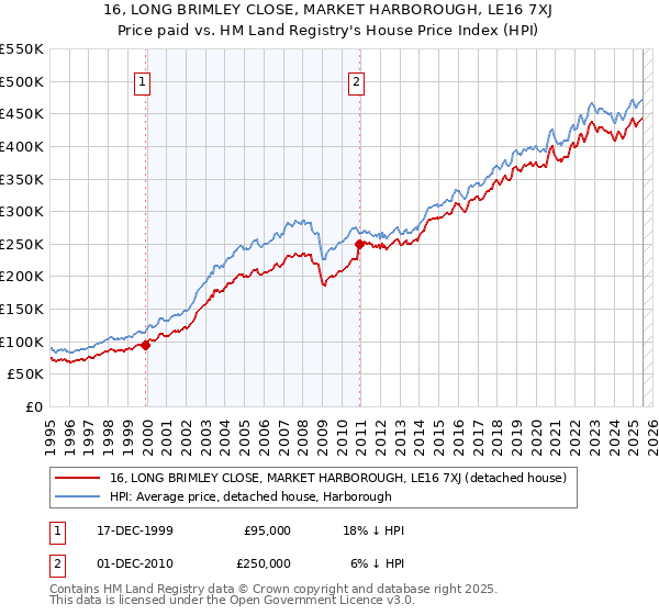 16, LONG BRIMLEY CLOSE, MARKET HARBOROUGH, LE16 7XJ: Price paid vs HM Land Registry's House Price Index