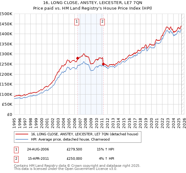 16, LONG CLOSE, ANSTEY, LEICESTER, LE7 7QN: Price paid vs HM Land Registry's House Price Index