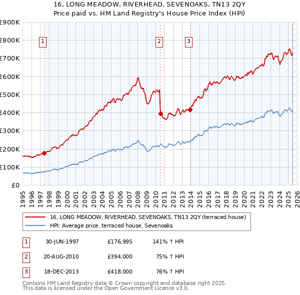 16, LONG MEADOW, RIVERHEAD, SEVENOAKS, TN13 2QY: Price paid vs HM Land Registry's House Price Index