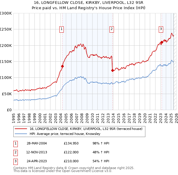 16, LONGFELLOW CLOSE, KIRKBY, LIVERPOOL, L32 9SR: Price paid vs HM Land Registry's House Price Index