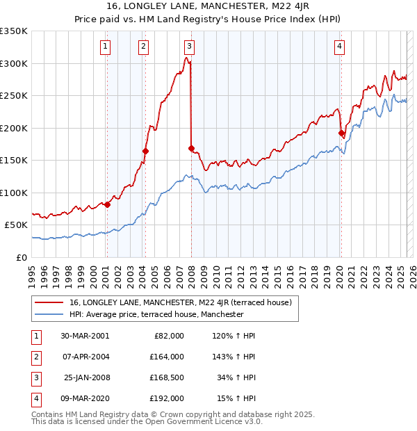 16, LONGLEY LANE, MANCHESTER, M22 4JR: Price paid vs HM Land Registry's House Price Index