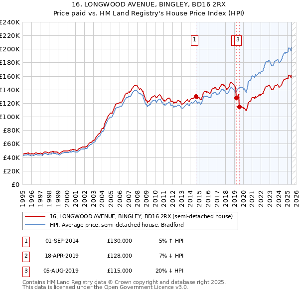 16, LONGWOOD AVENUE, BINGLEY, BD16 2RX: Price paid vs HM Land Registry's House Price Index