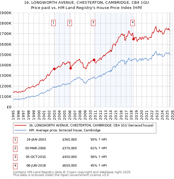 16, LONGWORTH AVENUE, CHESTERTON, CAMBRIDGE, CB4 1GU: Price paid vs HM Land Registry's House Price Index
