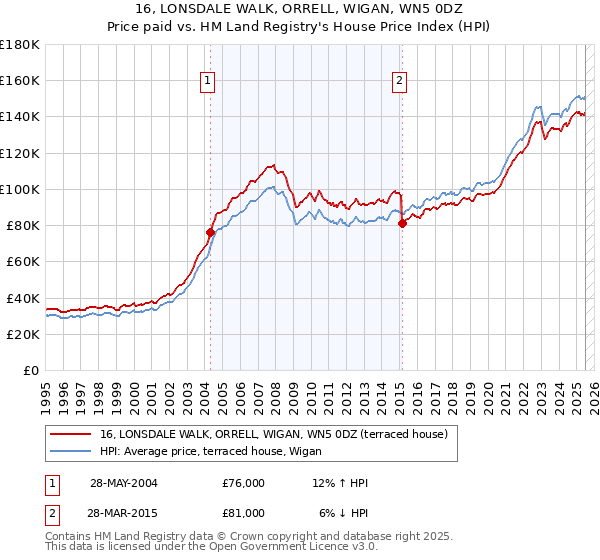 16, LONSDALE WALK, ORRELL, WIGAN, WN5 0DZ: Price paid vs HM Land Registry's House Price Index