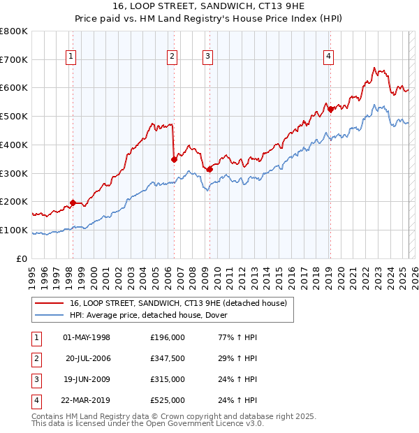 16, LOOP STREET, SANDWICH, CT13 9HE: Price paid vs HM Land Registry's House Price Index