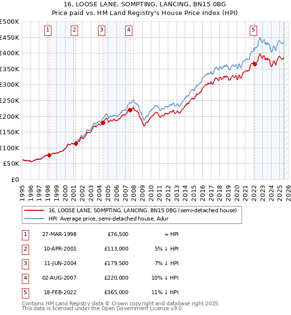 16, LOOSE LANE, SOMPTING, LANCING, BN15 0BG: Price paid vs HM Land Registry's House Price Index