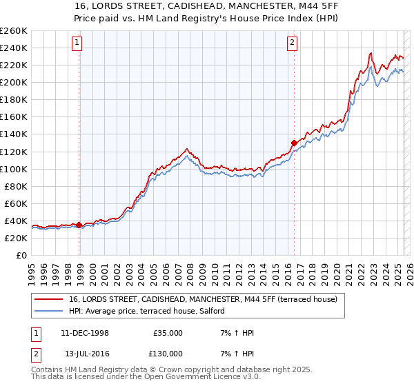 16, LORDS STREET, CADISHEAD, MANCHESTER, M44 5FF: Price paid vs HM Land Registry's House Price Index