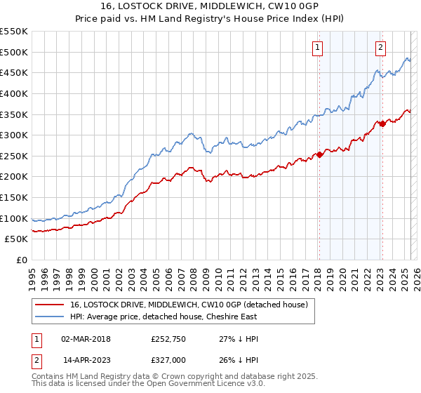 16, LOSTOCK DRIVE, MIDDLEWICH, CW10 0GP: Price paid vs HM Land Registry's House Price Index