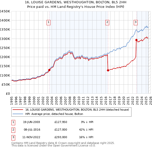 16, LOUISE GARDENS, WESTHOUGHTON, BOLTON, BL5 2HH: Price paid vs HM Land Registry's House Price Index