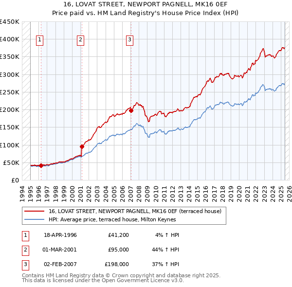 16, LOVAT STREET, NEWPORT PAGNELL, MK16 0EF: Price paid vs HM Land Registry's House Price Index