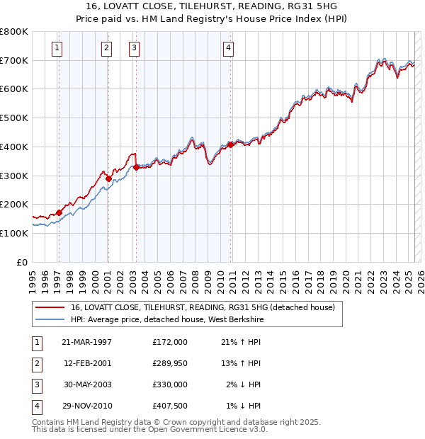 16, LOVATT CLOSE, TILEHURST, READING, RG31 5HG: Price paid vs HM Land Registry's House Price Index