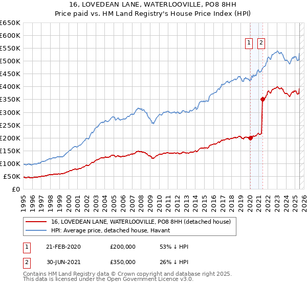 16, LOVEDEAN LANE, WATERLOOVILLE, PO8 8HH: Price paid vs HM Land Registry's House Price Index