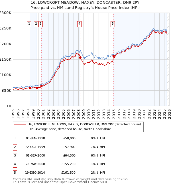 16, LOWCROFT MEADOW, HAXEY, DONCASTER, DN9 2PY: Price paid vs HM Land Registry's House Price Index