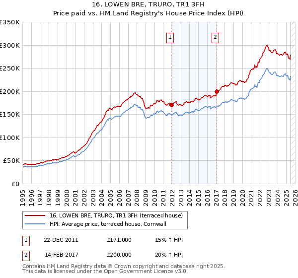 16, LOWEN BRE, TRURO, TR1 3FH: Price paid vs HM Land Registry's House Price Index