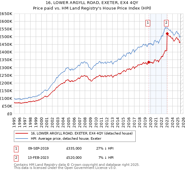 16, LOWER ARGYLL ROAD, EXETER, EX4 4QY: Price paid vs HM Land Registry's House Price Index