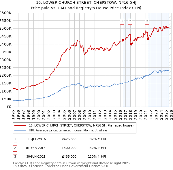 16, LOWER CHURCH STREET, CHEPSTOW, NP16 5HJ: Price paid vs HM Land Registry's House Price Index