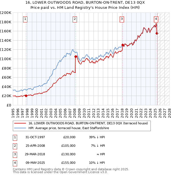 16, LOWER OUTWOODS ROAD, BURTON-ON-TRENT, DE13 0QX: Price paid vs HM Land Registry's House Price Index