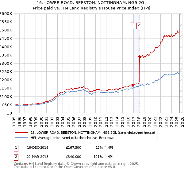 16, LOWER ROAD, BEESTON, NOTTINGHAM, NG9 2GL: Price paid vs HM Land Registry's House Price Index